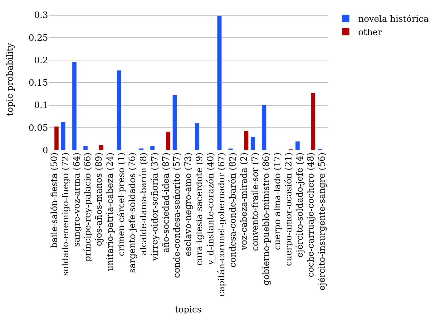 Top topics for novela histórica versus other novels
                                 in the novel “Los bandidos de Río Frío”.