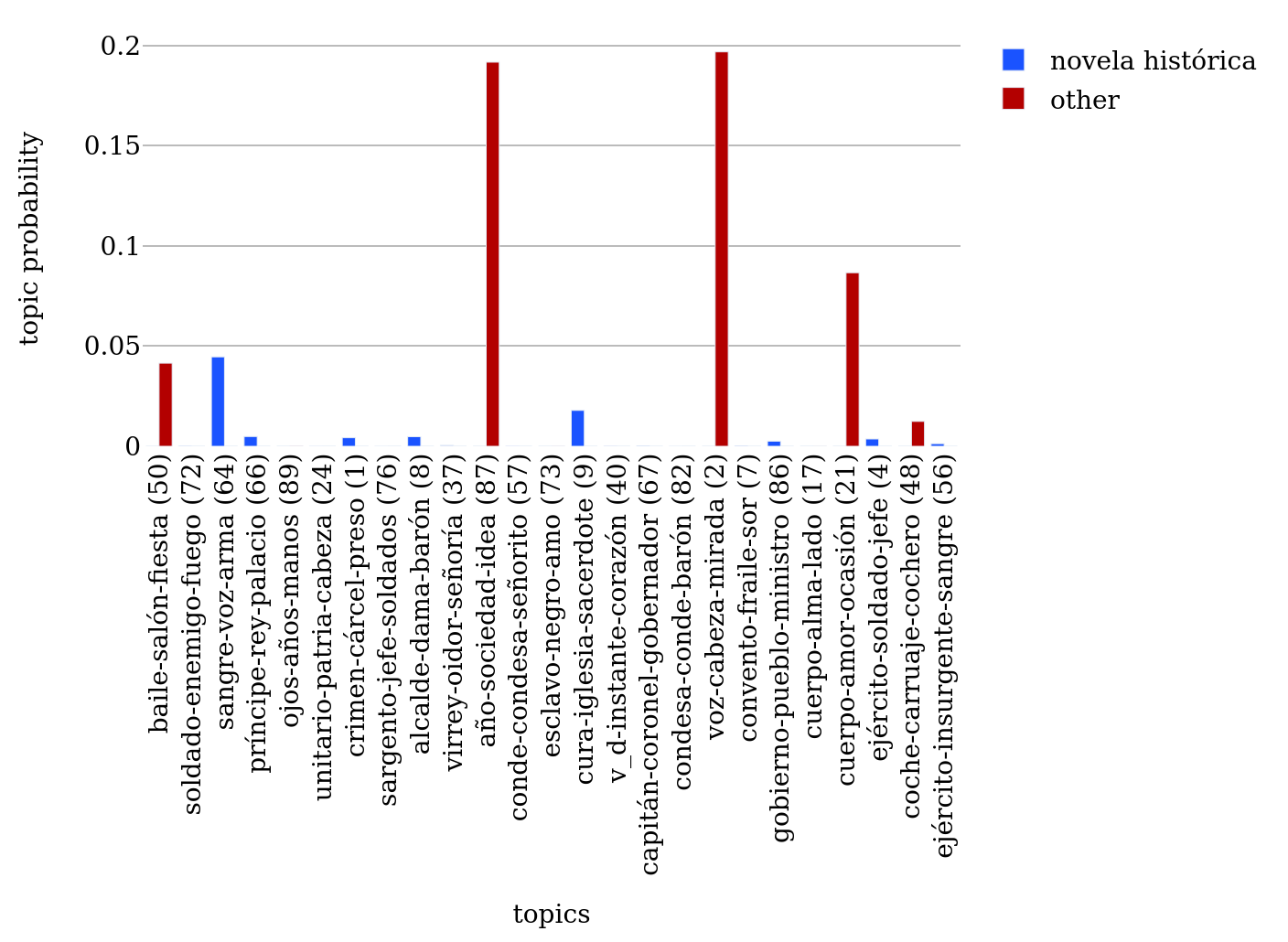 Top topics for novela histórica versus other novels
                                 in the novel “Los esposos”.