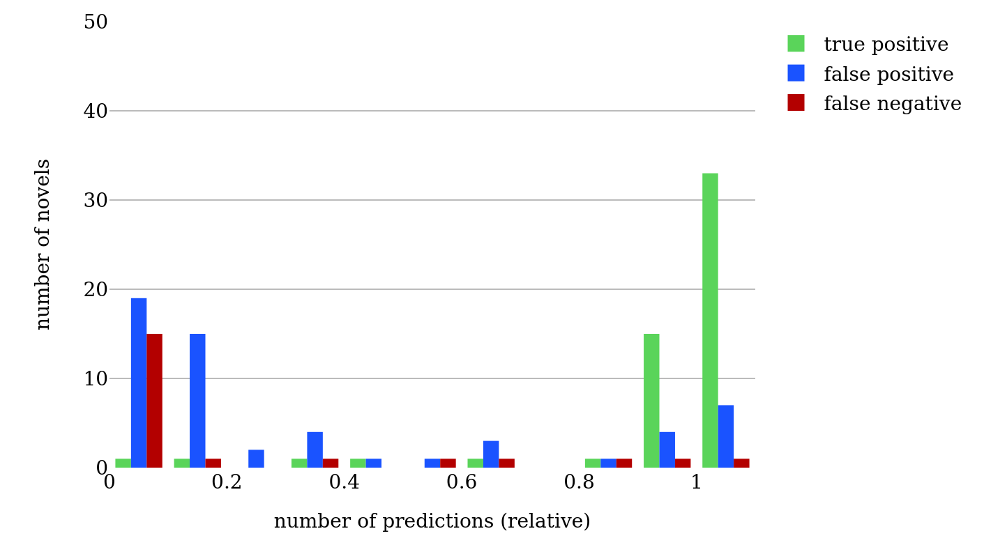 Predictions for novela sentimental versus other
                                 novels (topics).