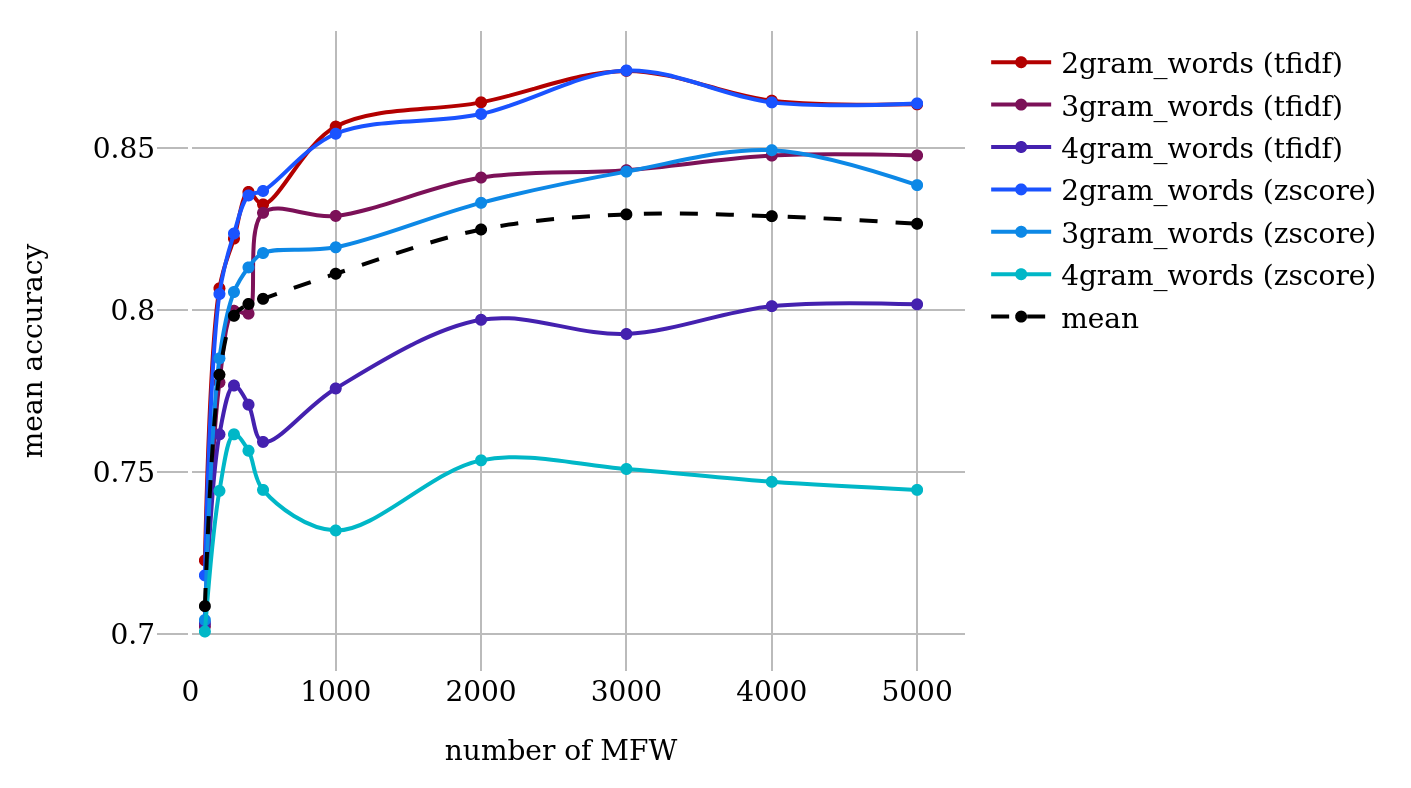 Classification results for word n-gram feature sets (SVM,
                                 varying number of MFW, grams, and normalization technique).