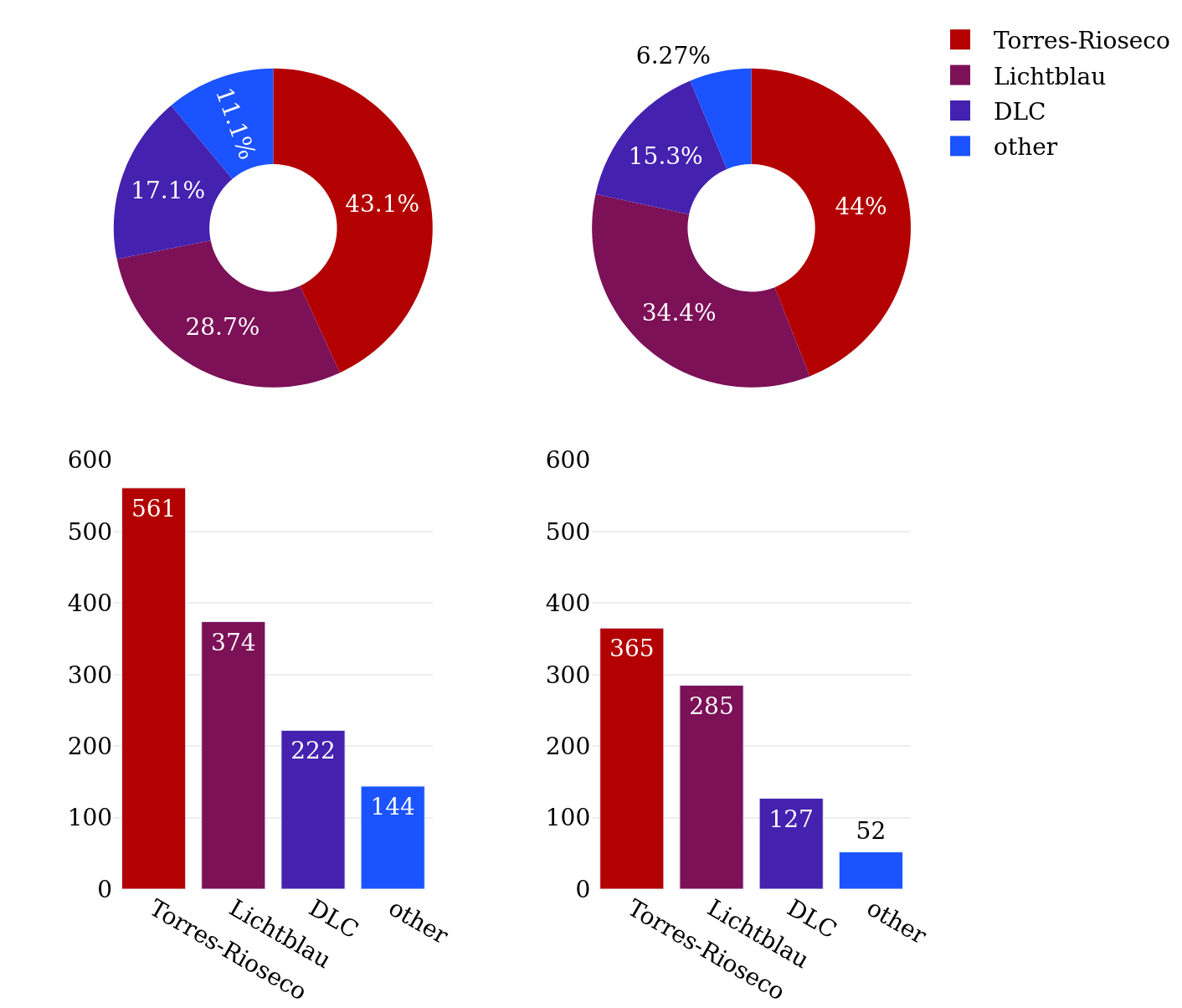 Works by source. Left: candidates, right: entries in the
                           bibliography.