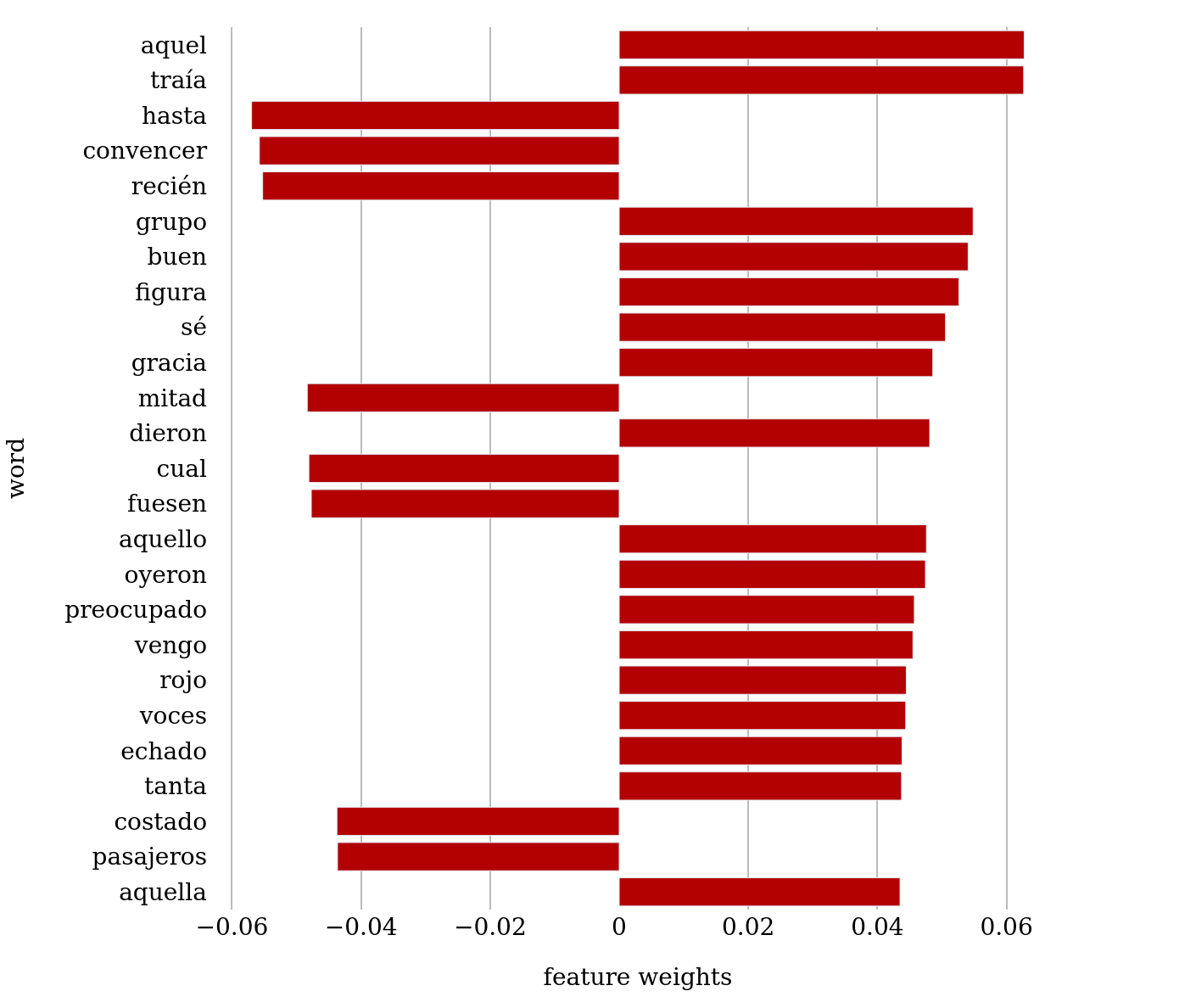 Feature weights (MFW) for naturalistic versus realist
                                 novels.