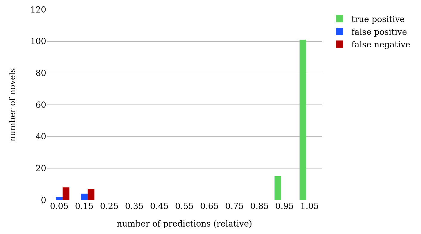 Predictions for novela romántica versus other
                                 novels (MFW).