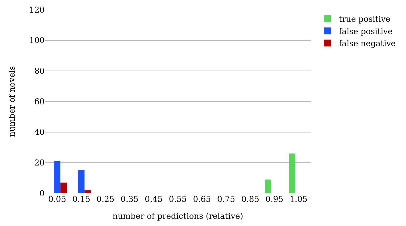 Predictions for novela realista versus other novels
                                 (MFW).