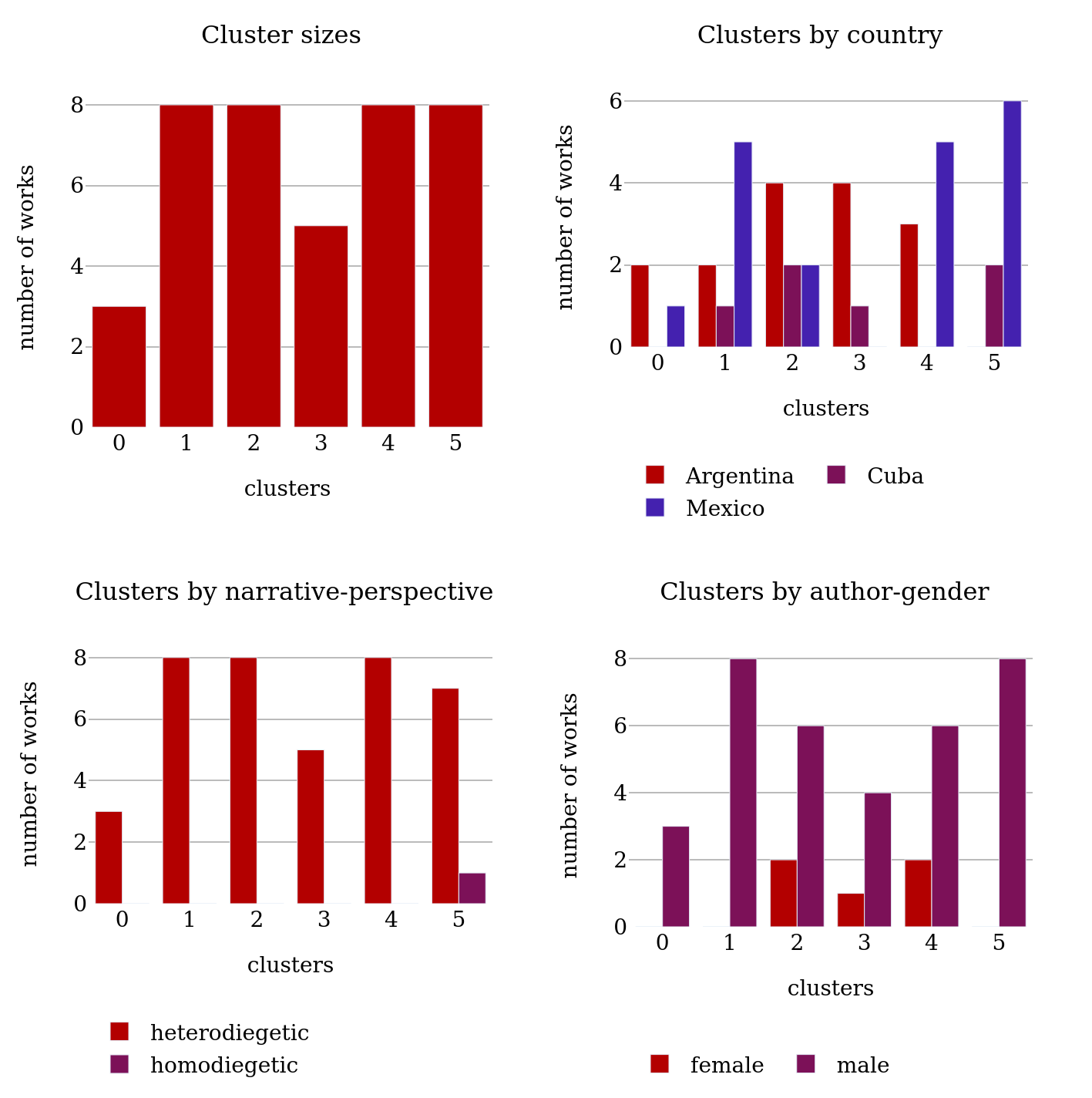 Overview of cluster metadata in the network HIST.