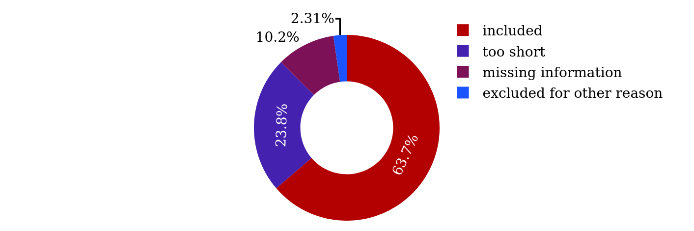 Inclusion and reasons for exclusion of works.