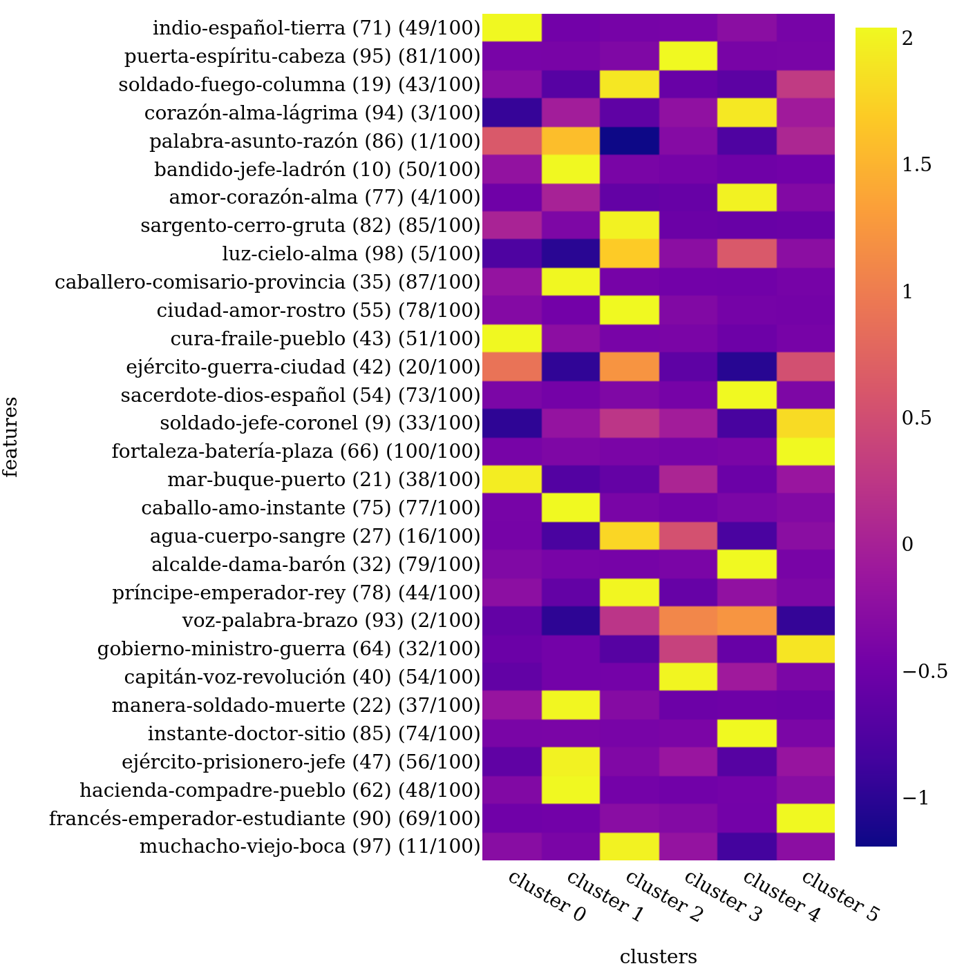 Top distinctive topics in the clusters of the network
                                 HIST.