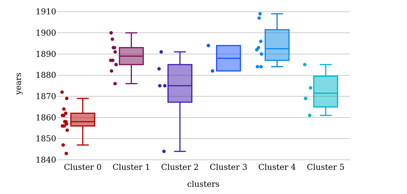 Clusters by year in the network SENT.