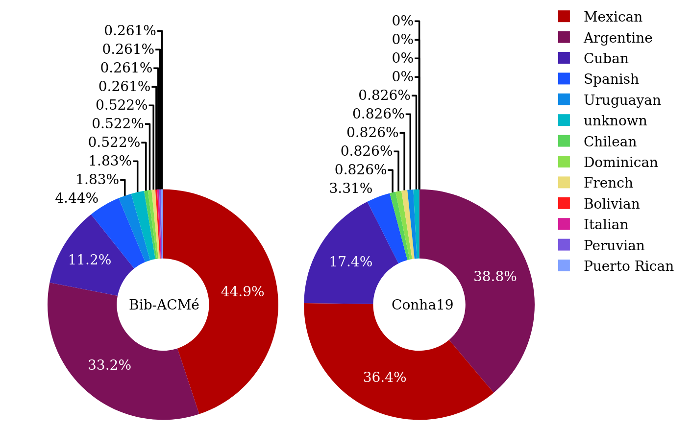 Authors by nationality.